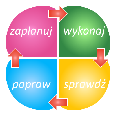 schemat cyklu Deminga PDCA w zarządzaniu ryzykiem zawodowym
