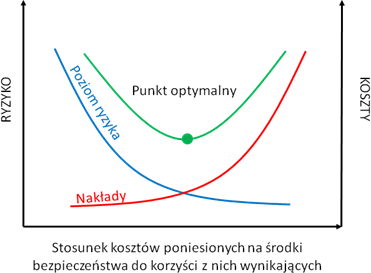 optymalizacja kosztów bhp na podstawie zasady ALARP