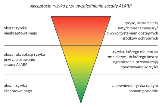 wykorzystanie zasady ALARP przy określaniu poziomu ryzyka zawodowego