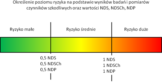 skala ryzyka w odniesieniu do wartości najwyższych dopuszczalnych stężeń czynników chemicznych