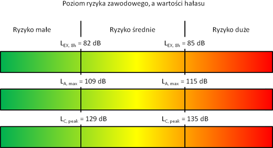 skala ryzyka w odniesieniu do trzech wielkości charakteryzujących hałas w środowisku pracy